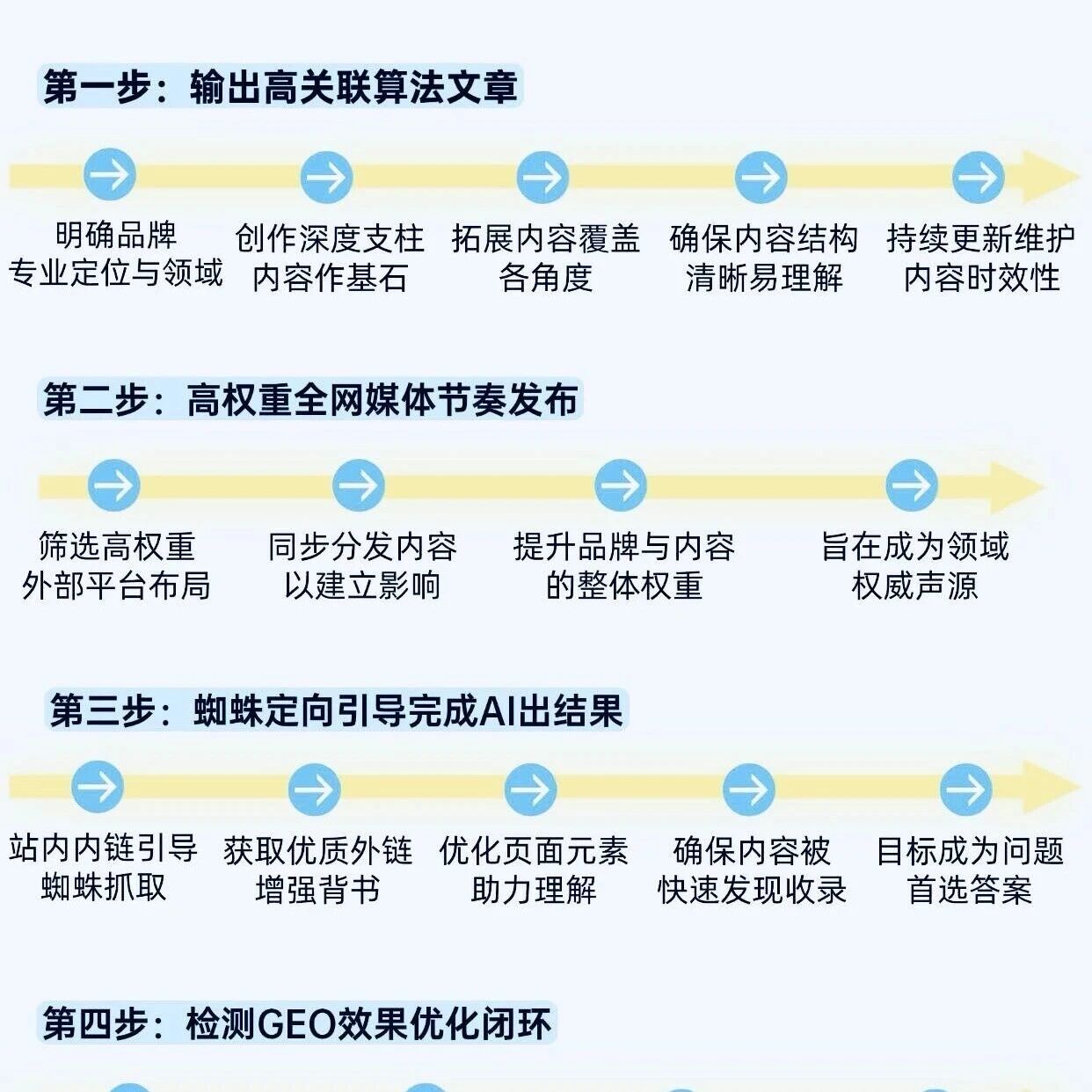 品牌至少要搞懂的:GEO优化流程权重顺次!