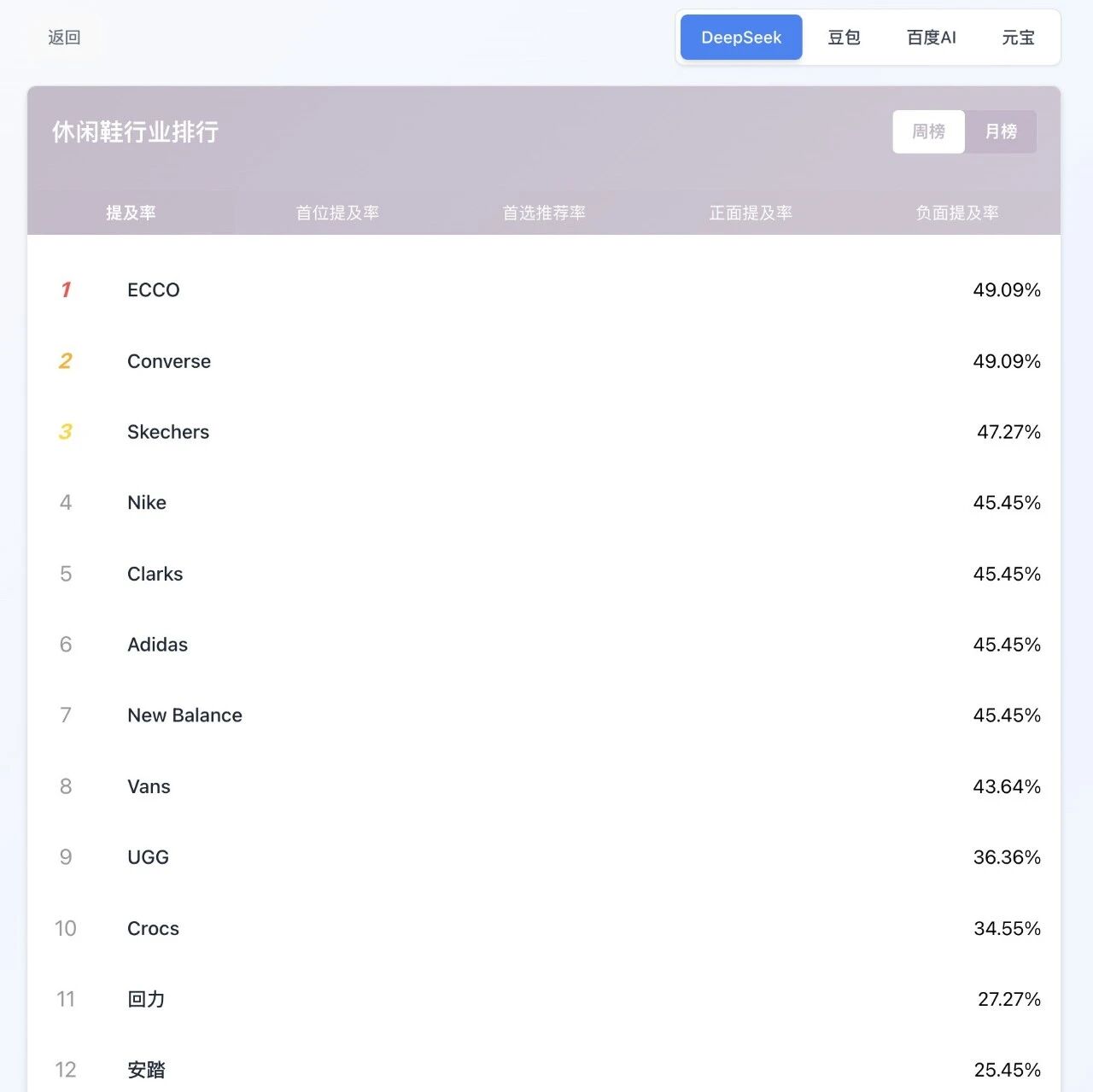 AI 里的品牌提及率,才是现在的 “隐形销量榜”