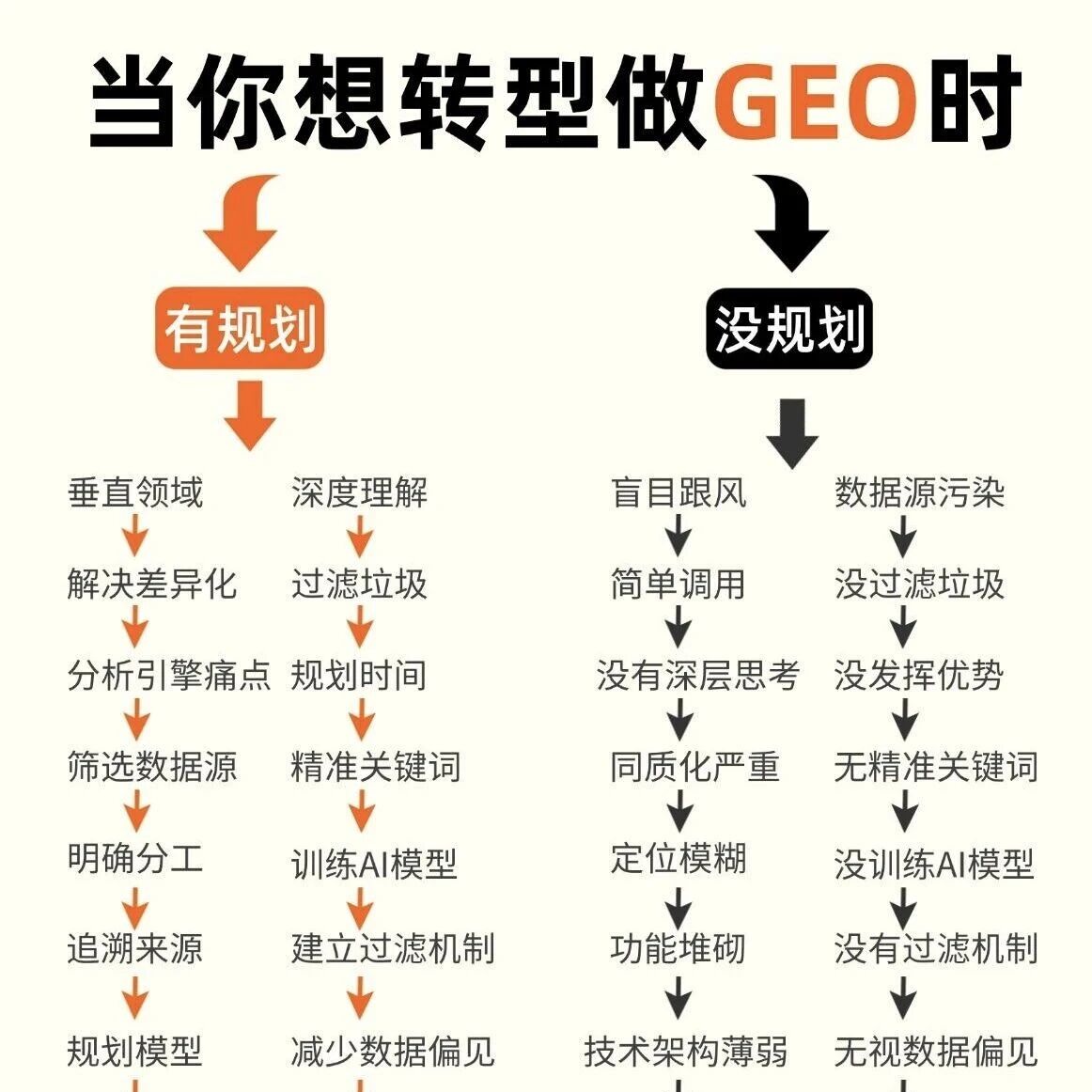 想做 GEO 转型?别盲目开干!