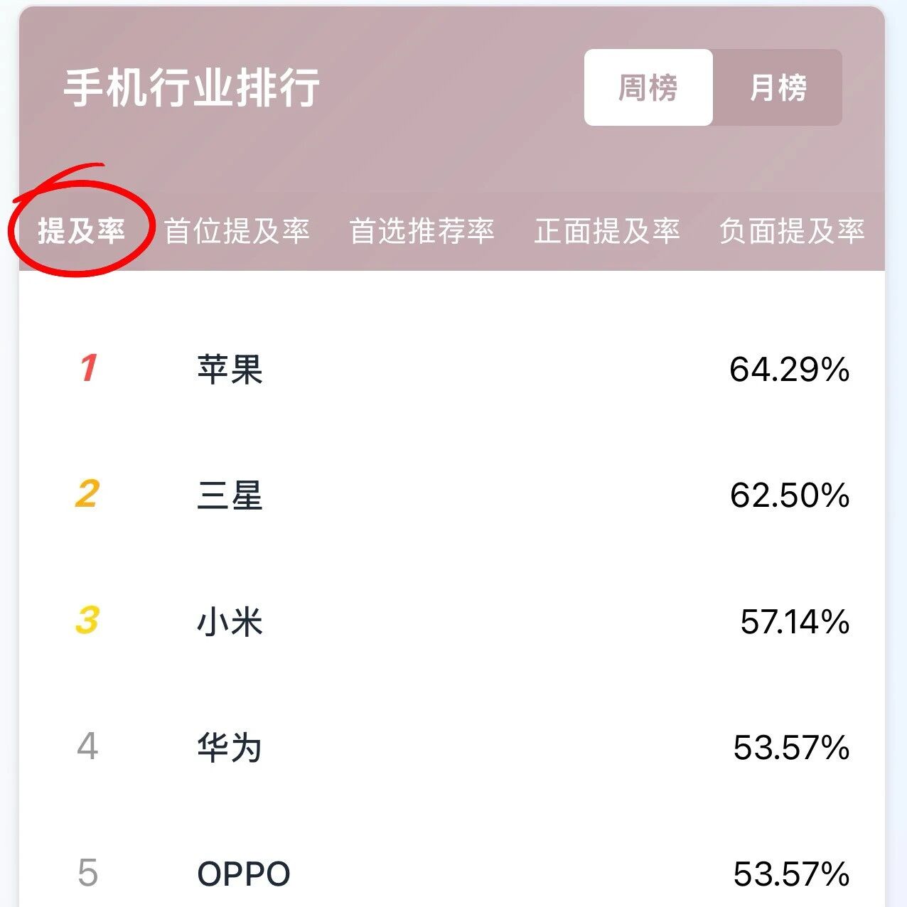 手机行业周榜数据:谁是近期讨论度 & 口碑双料王?