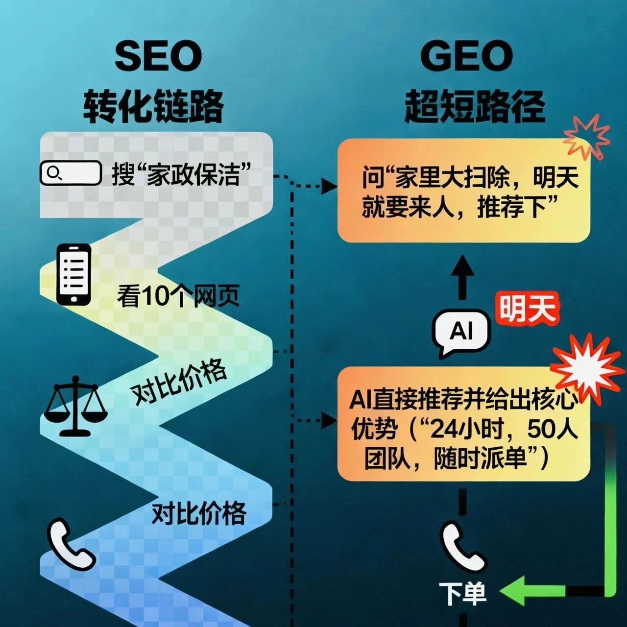 GEO 与 SEO 转化链路对比: