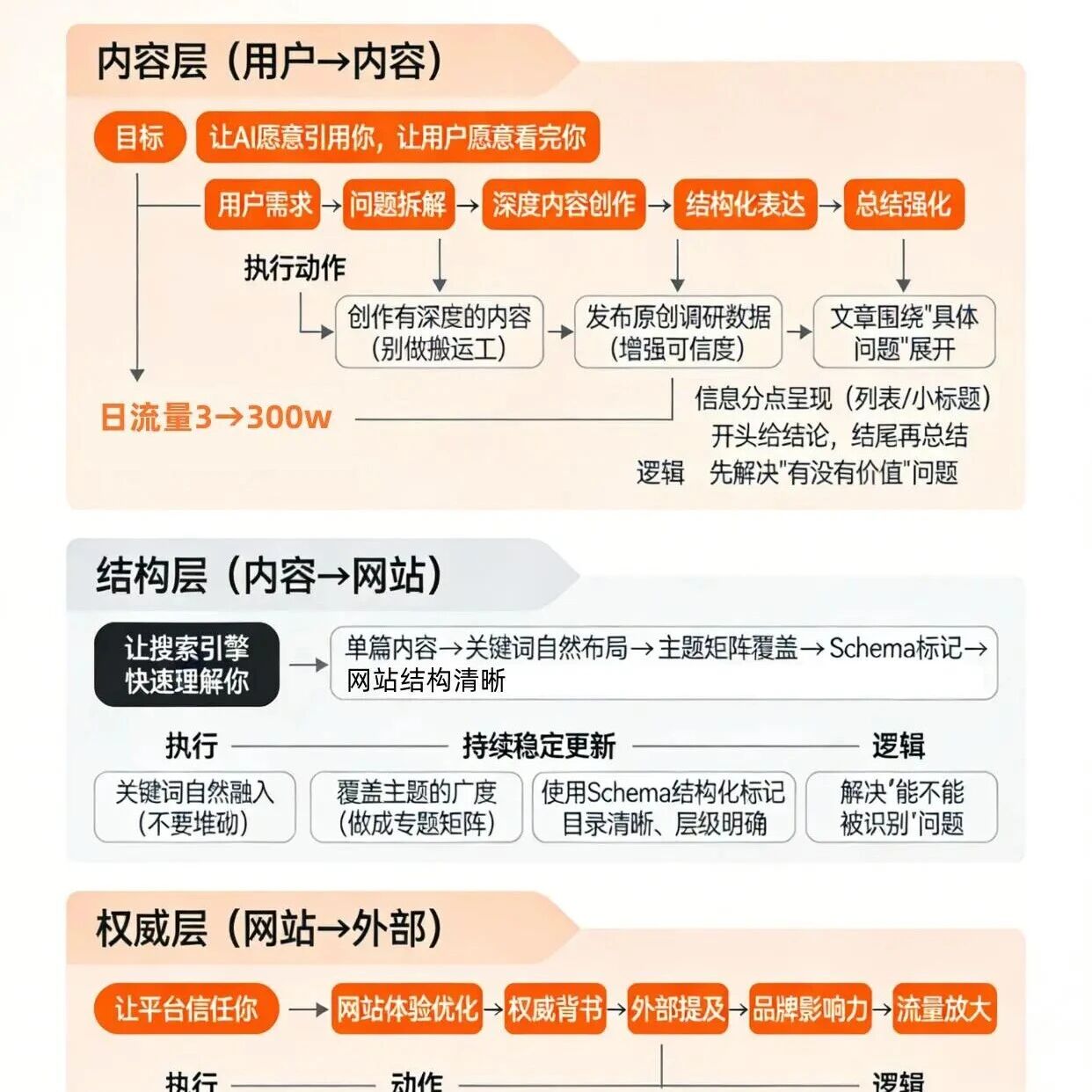 GEO运营从 0 到爆：让 AI 主动推荐你