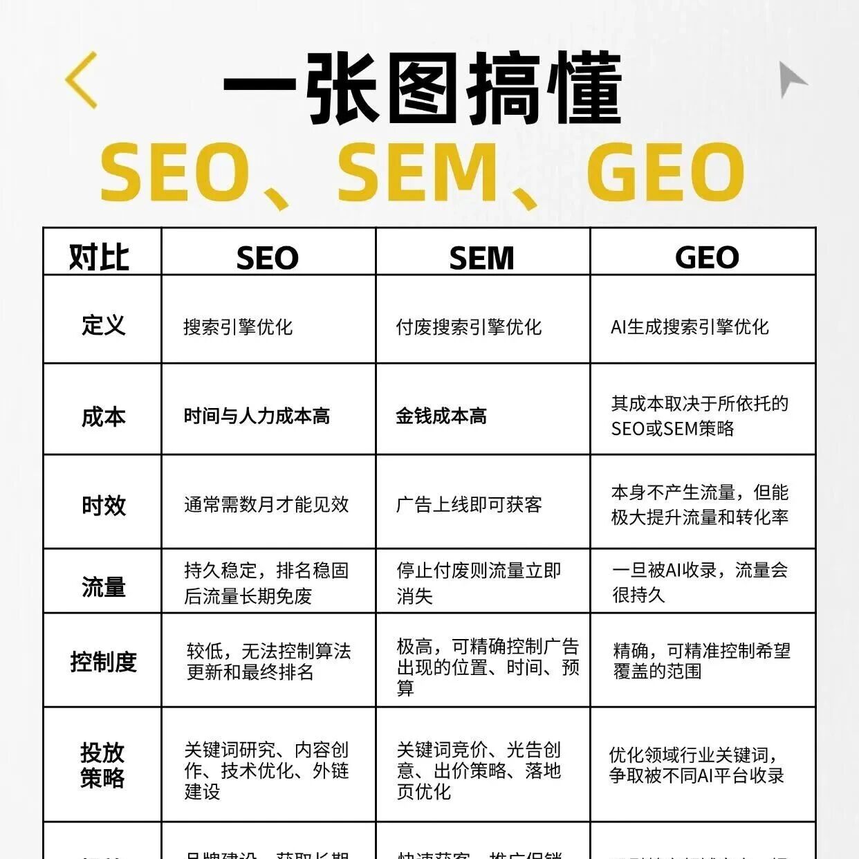运营人必看!一张图搞懂 SEO、SEM、GEO,流量密码全在这