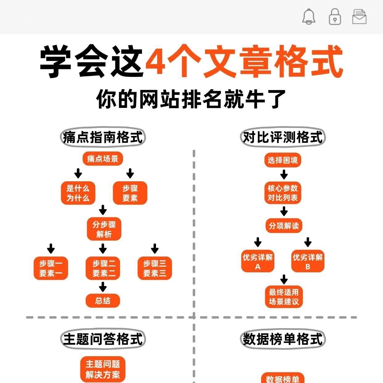 GEO 优化人必藏|4 个文章格式让 AI 抢着推荐你的内容