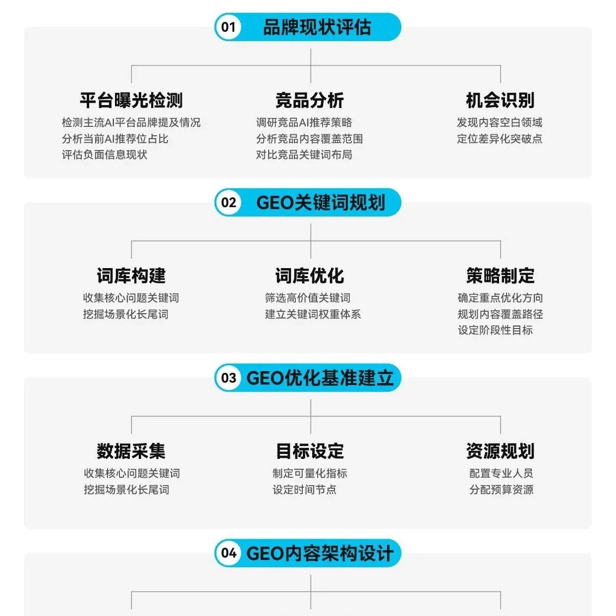 AI 搜索优化 SOP：品牌抢占 AI 流量的 7 步实操指南