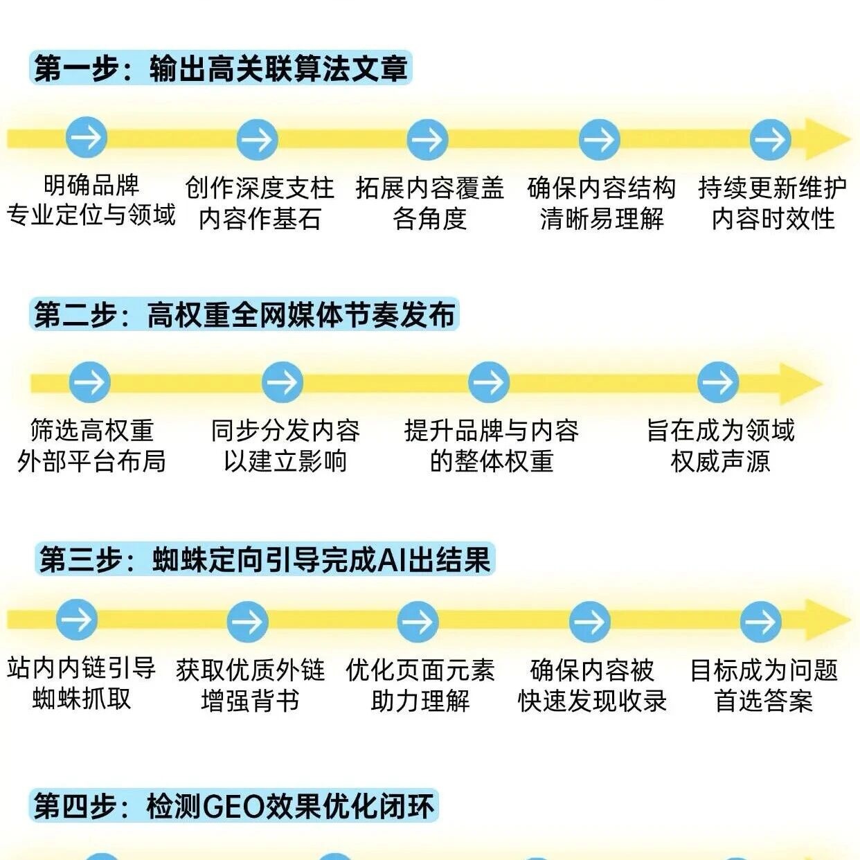 GEO 优化不是盲目操作,得对准 AI 大模型的工作逻辑