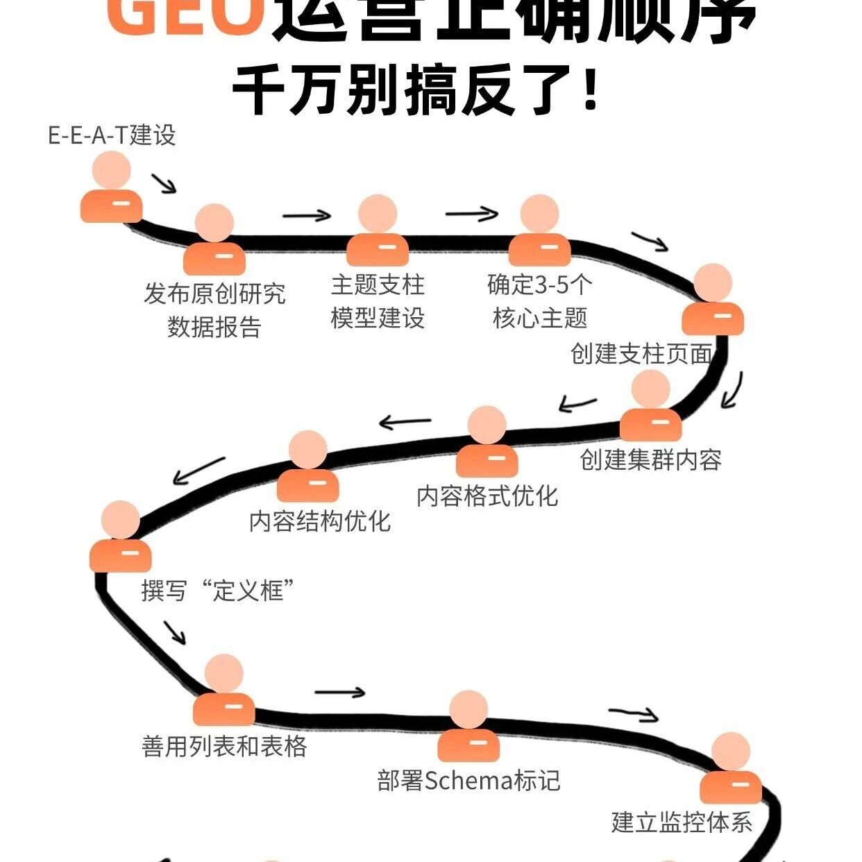 GEO 运营别搞反顺序!AI 时代出效果就按这步来