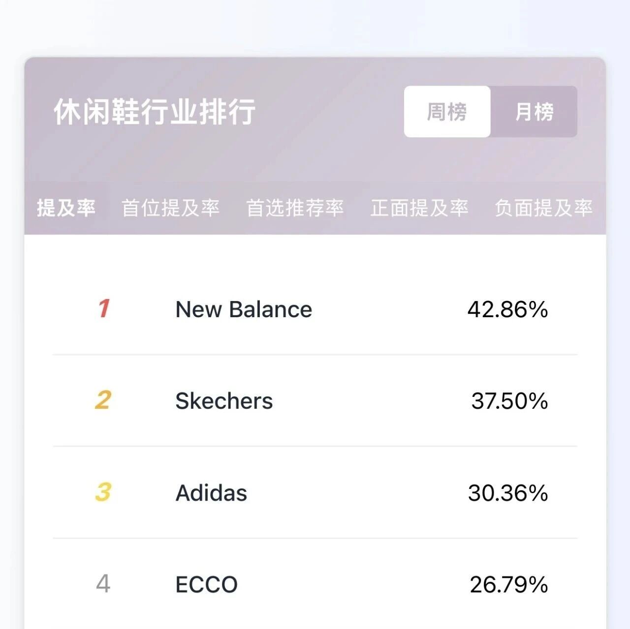 本周 AI 周榜爆了!9 大行业 Top5 品牌出炉