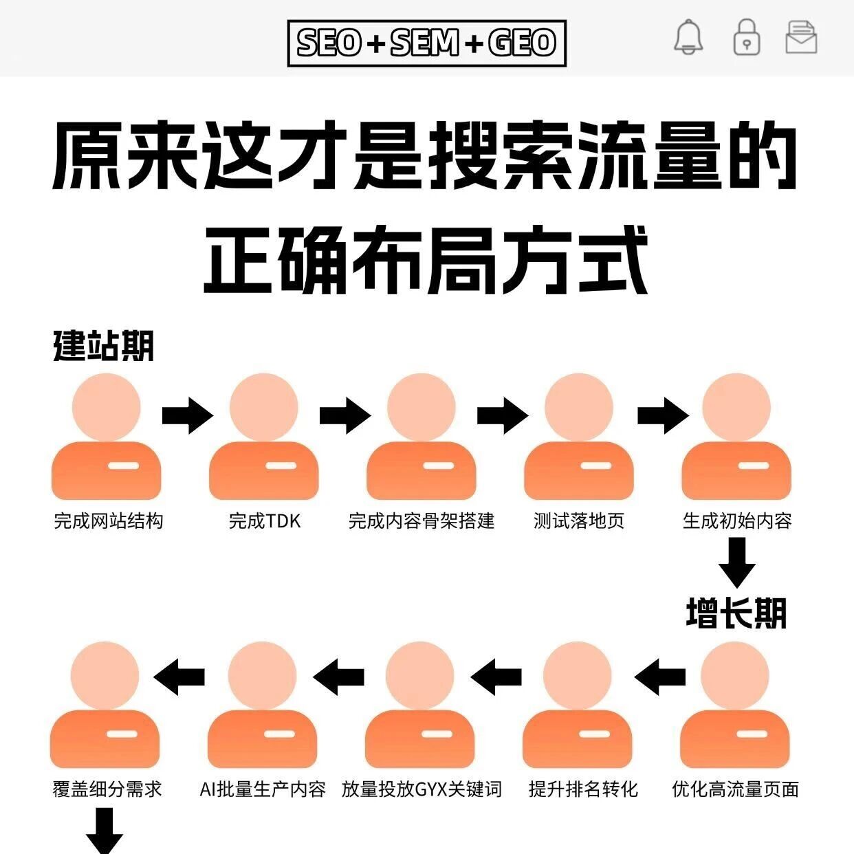 SEO+SEM+GEO 三阶搜索流量布局策略总结