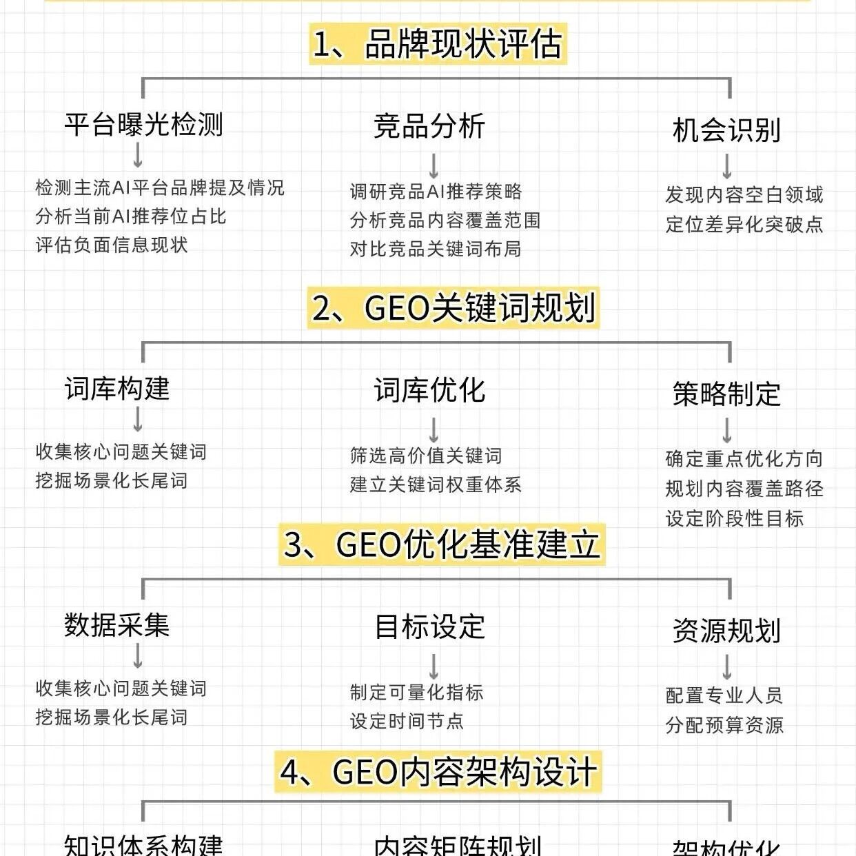 做AI搜索优化?这套SOP直接抄作业