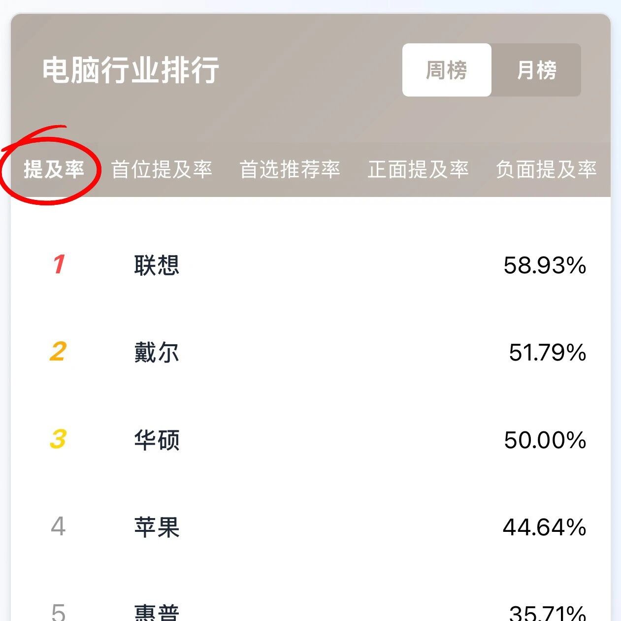 电脑行业周榜数据：这些品牌的用户讨论 & 推荐度差异明显