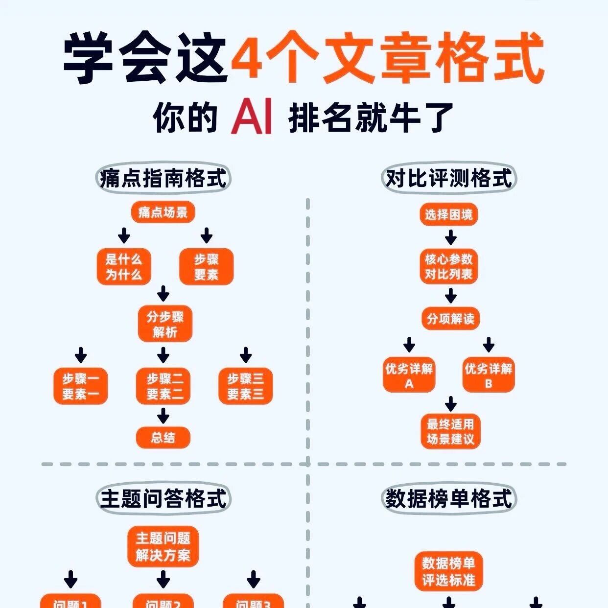 学会这4个GEO优化文章格式,你的AI排名就牛了