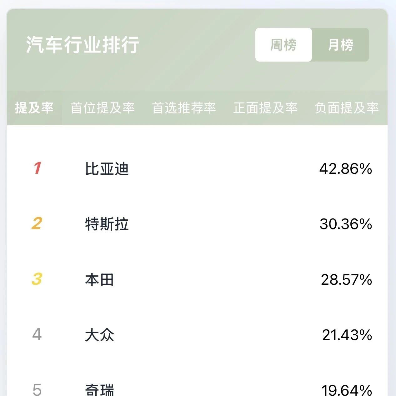 汽车周榜数据揭秘：自主车企逆袭，特斯拉争议登顶