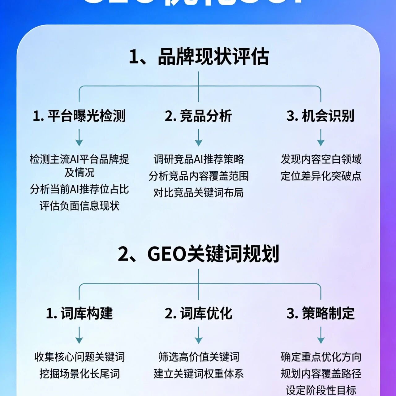 GEO 优化全流程 SOP：从0到1的7步实操指南