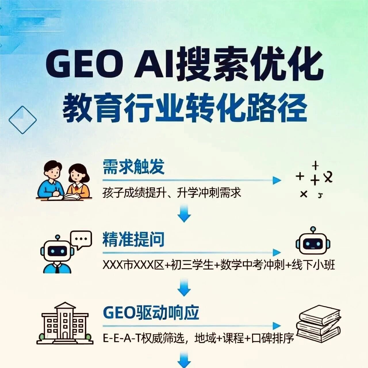 各行业做GEO优化转化路径。