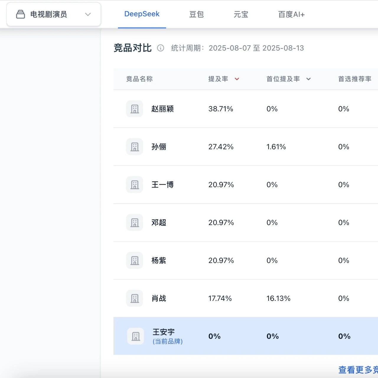 当你问AI大模型：王安宇 的竞品是谁时……？