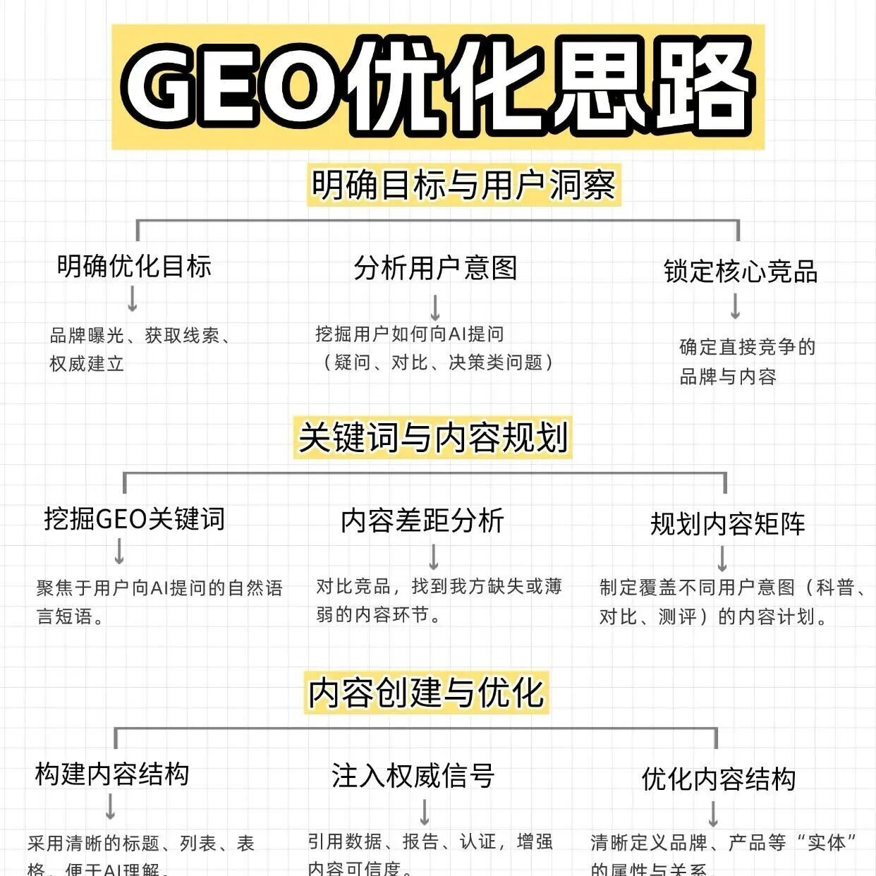 掌握这套 GEO 优化思路，让你的品牌在 AI 回答里反复 “刷脸”！