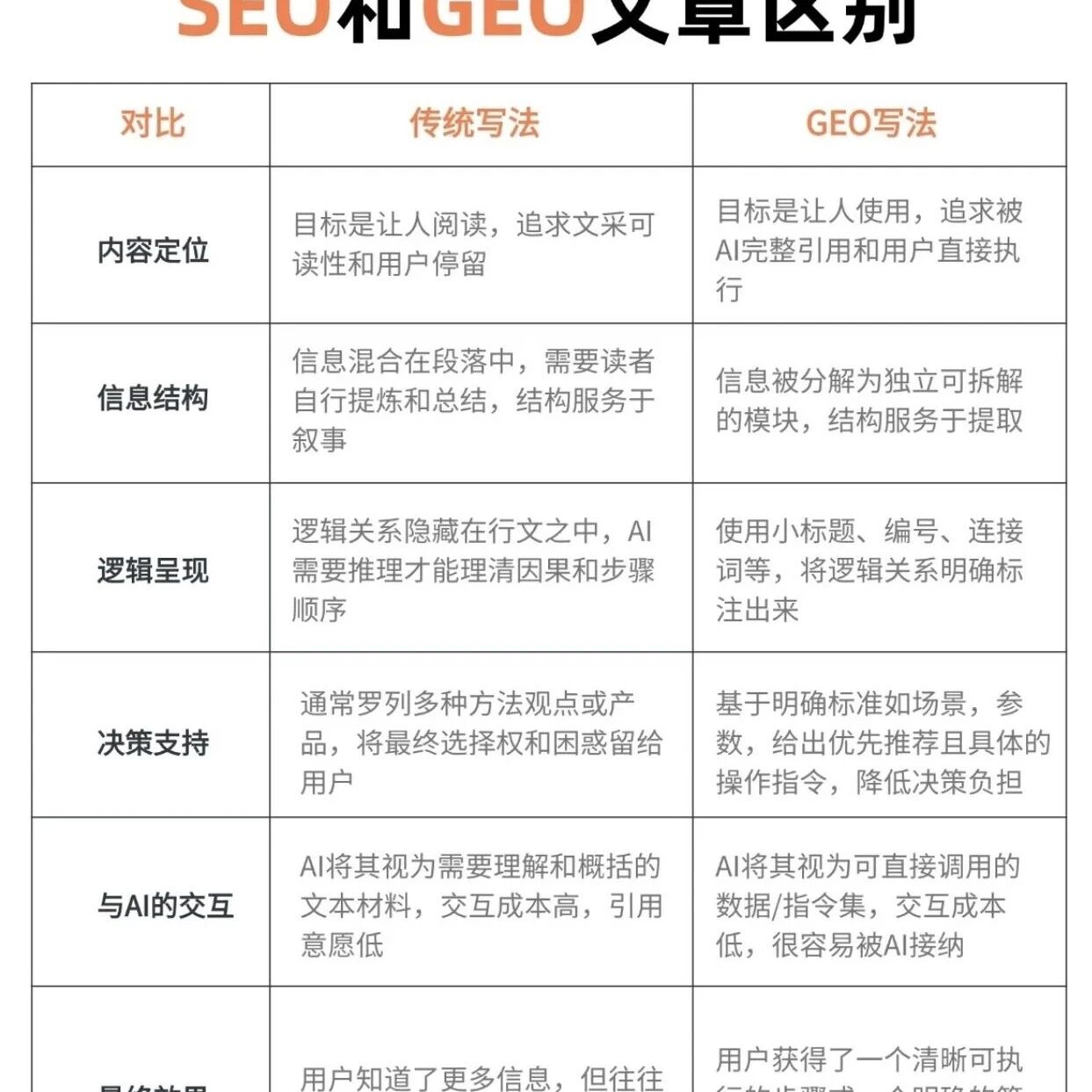 一张图看懂：SEO和GEO 文章写法天差地别🔥