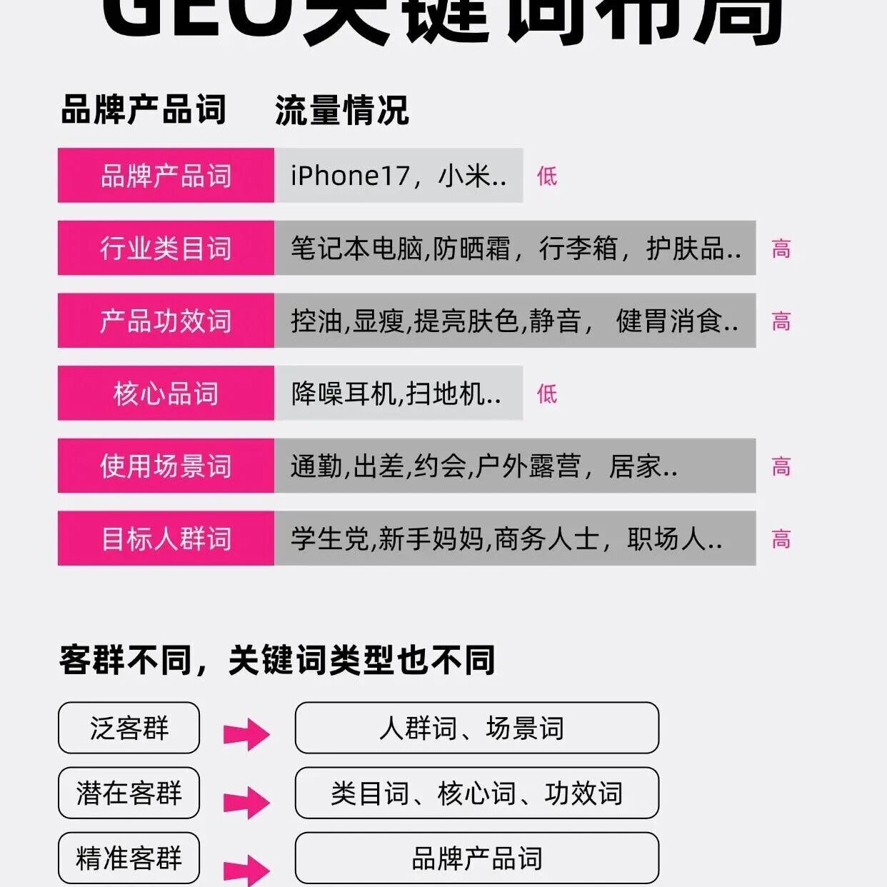 GEO 关键词怎么布局?按客群来准没错