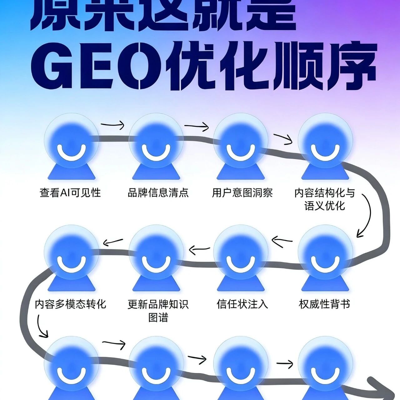 GEO 优化全流程：从诊断到闭环的增长逻辑
