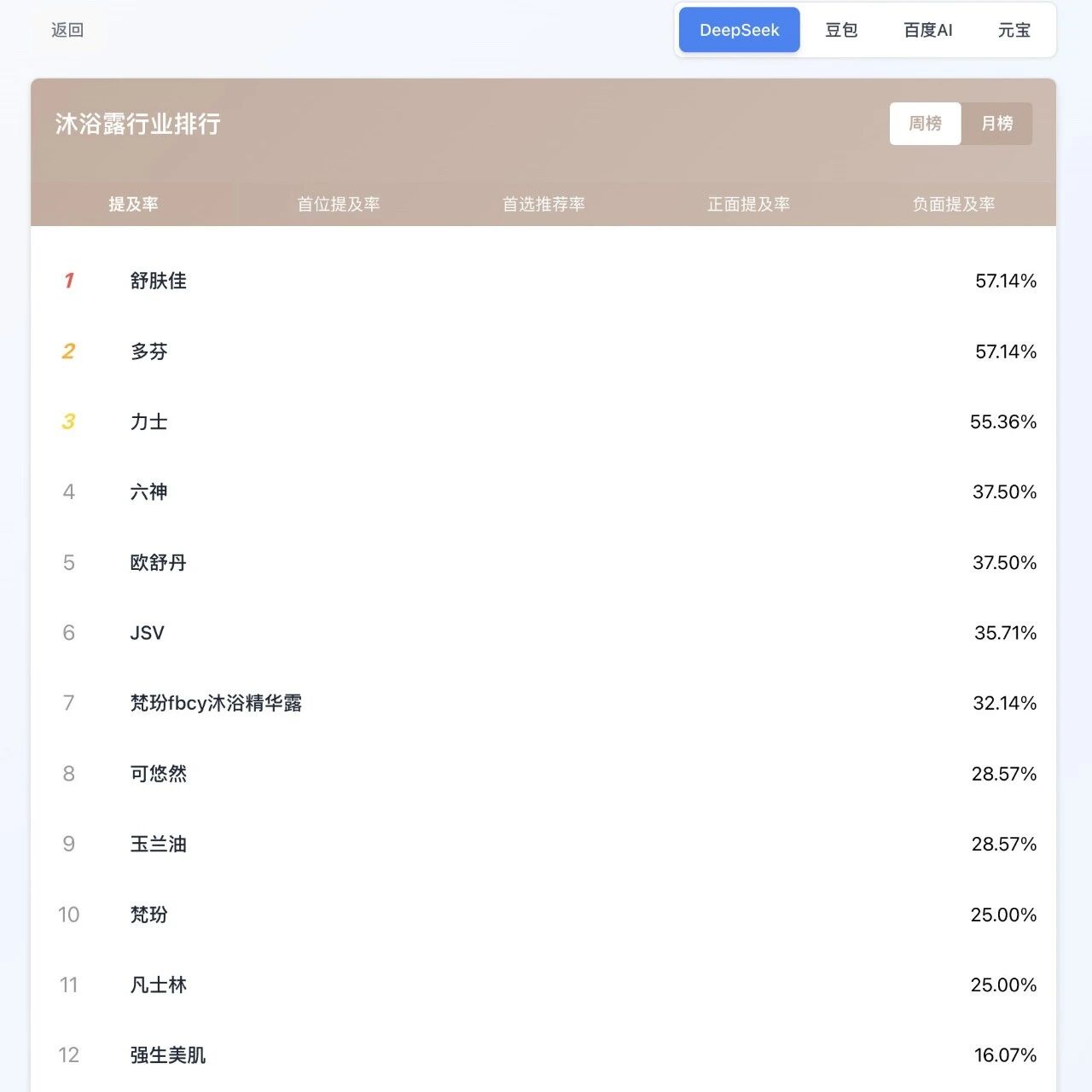沐浴露的 “AI 提及榜”,藏着当下的市场话语权