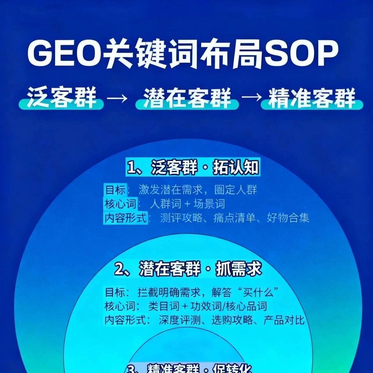 GEO关键词布局SOP来了!