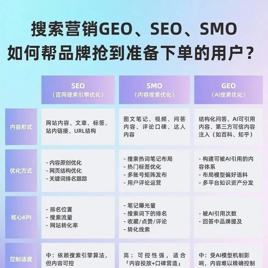SEO、GEO、SMM,如何帮品牌抢到准备下单的用户