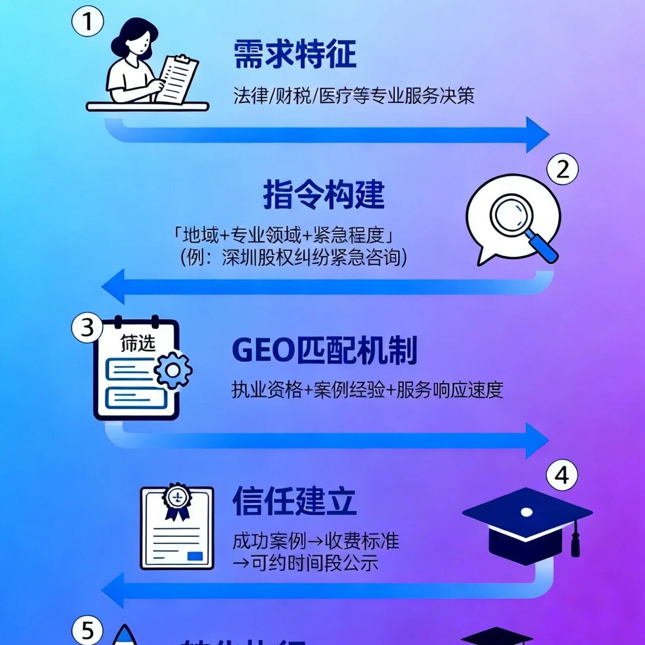 不同行业 GEO 优化:每个赛道都有专属路径