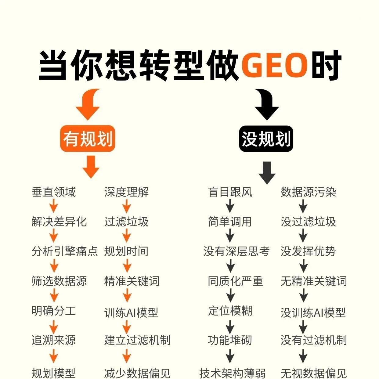 转型做 GEO?有无规划的差距,看完惊出冷汗😓