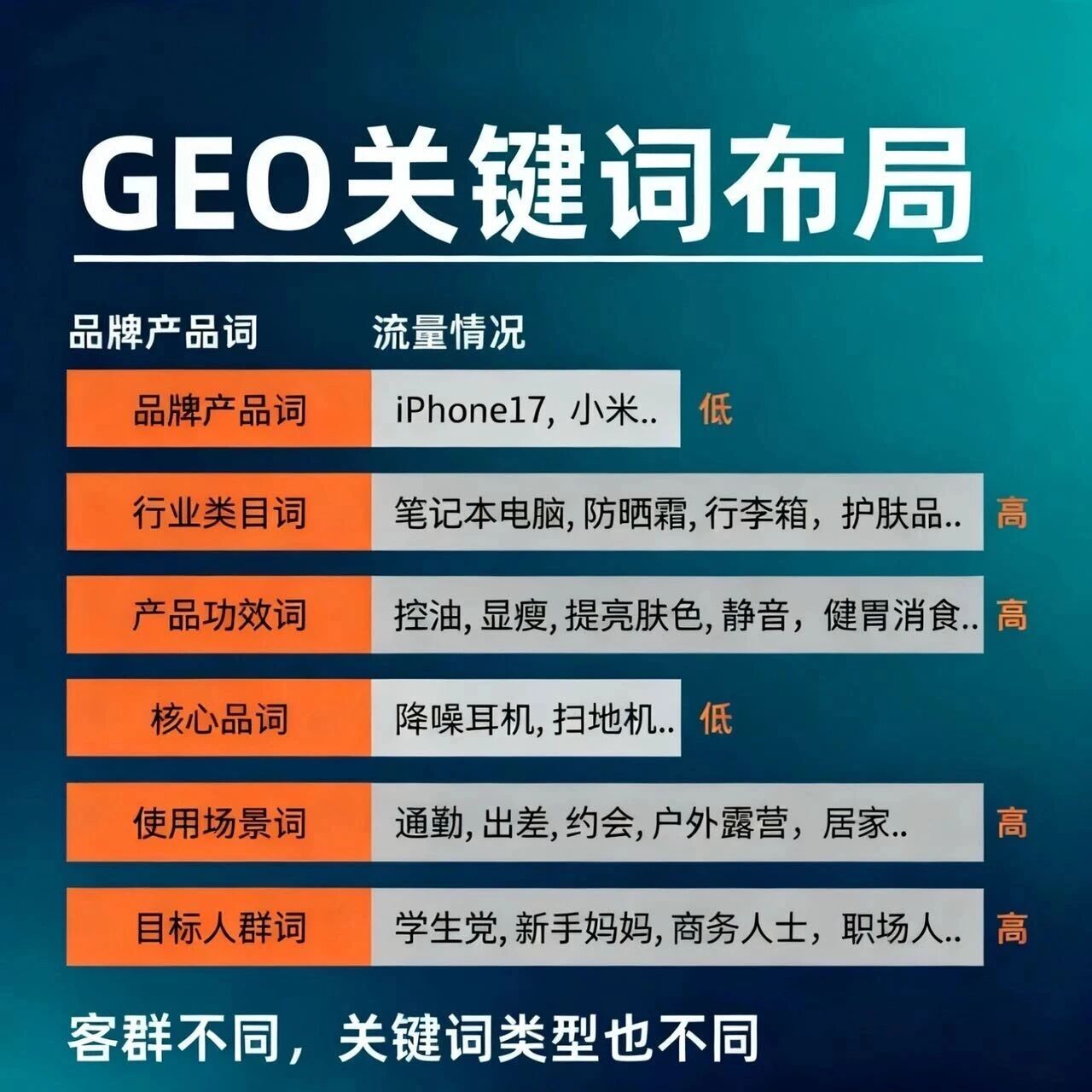 70%流量在AI搜索,做好GEO关键词布局是关键