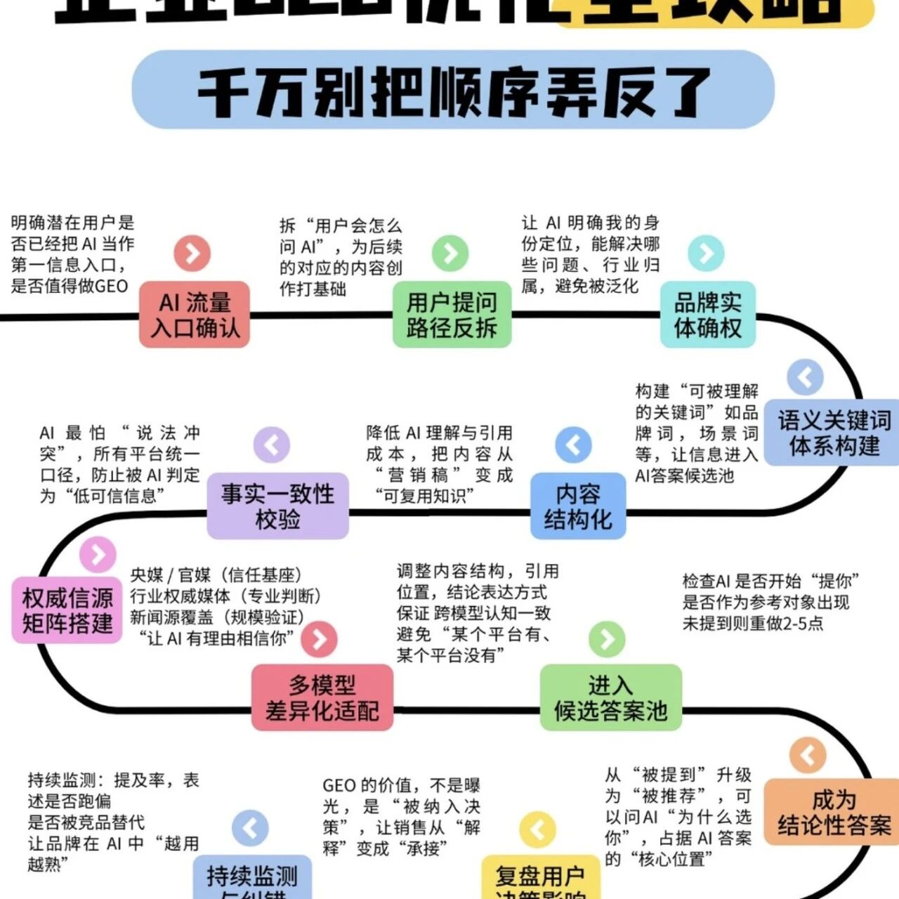 企业 GEO 优化别瞎做，顺序错了全白搭