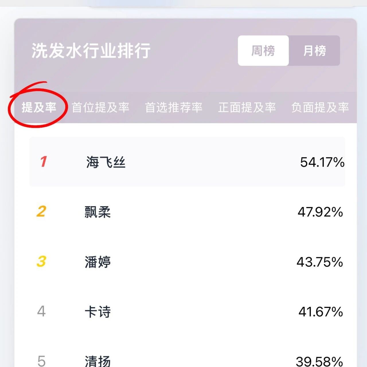 洗发水行业 GEO 数据榜:5 个维度看谁在 AI 里更 “吃香”