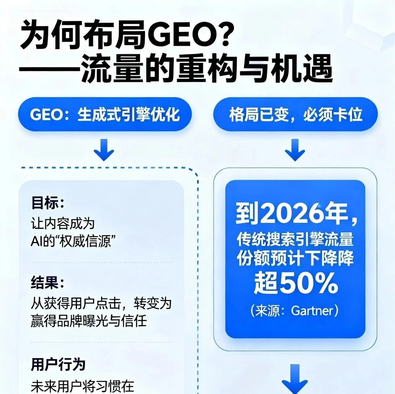 AI 时代流量重构，布局 GEO 才能不被淘汰！