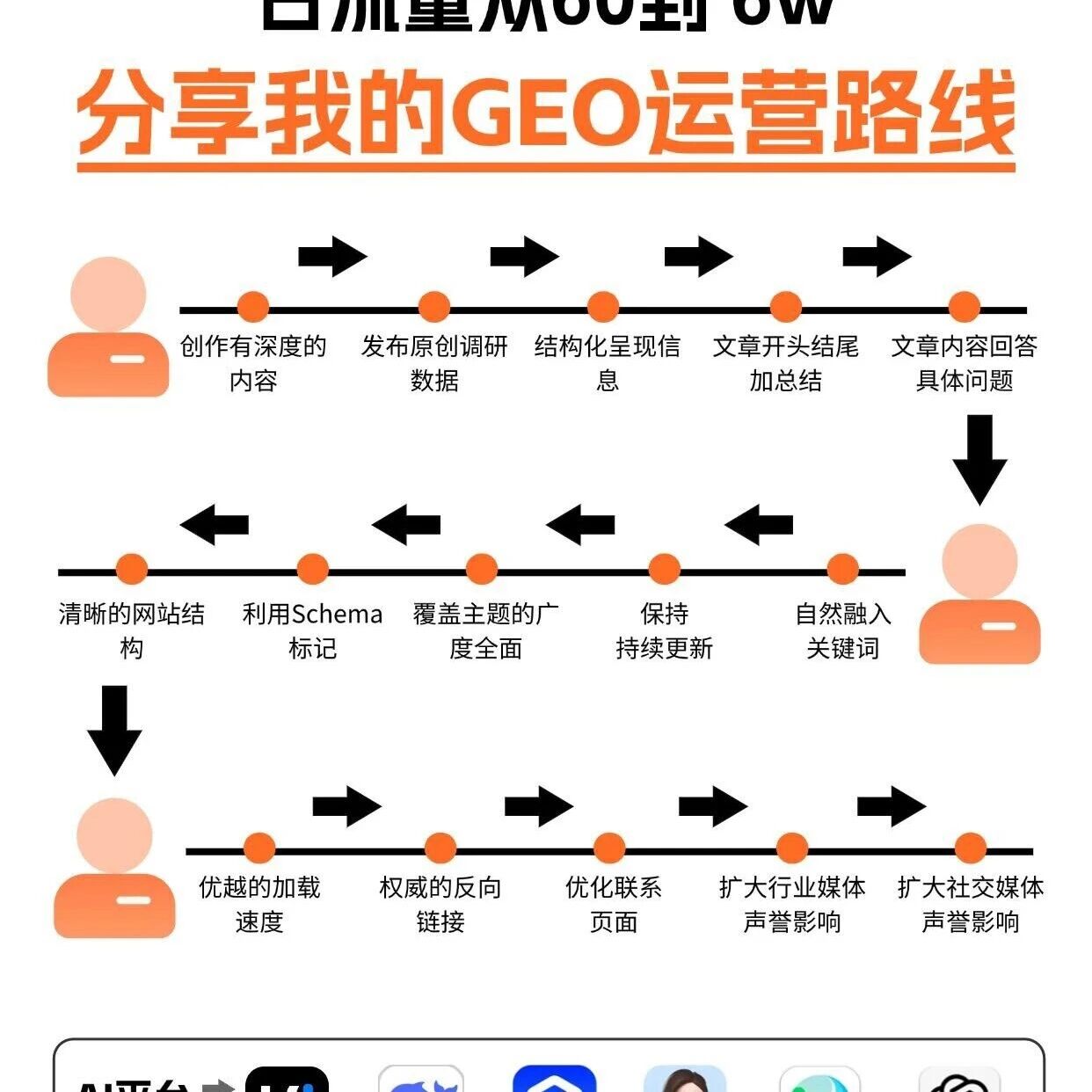 从日流 60 到 6w,我的 GEO 运营秘籍大公开!