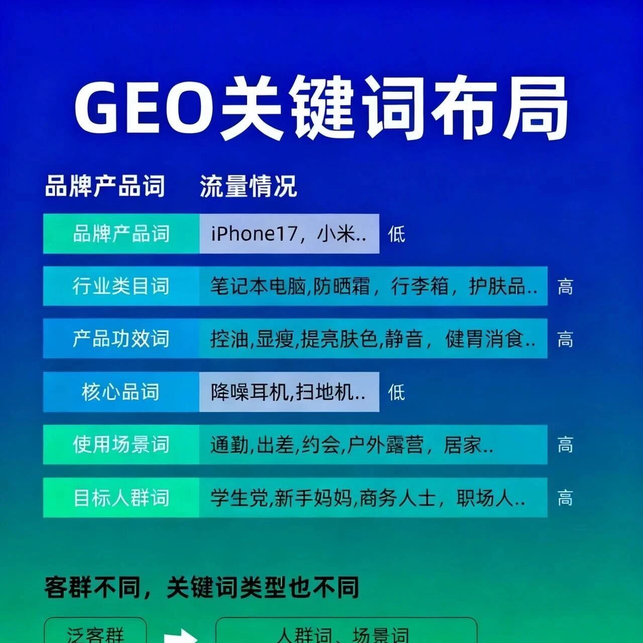70%搜索流量转向AI大模型，品牌如何优化关键词升排名？